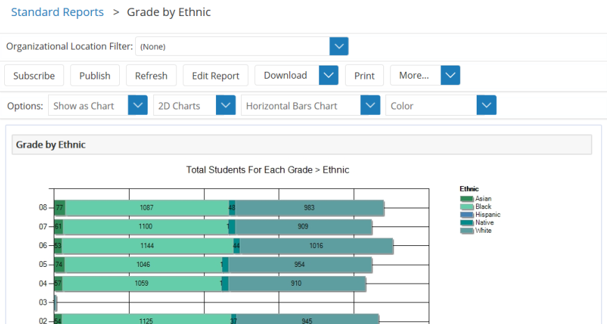 View a report as a Chart