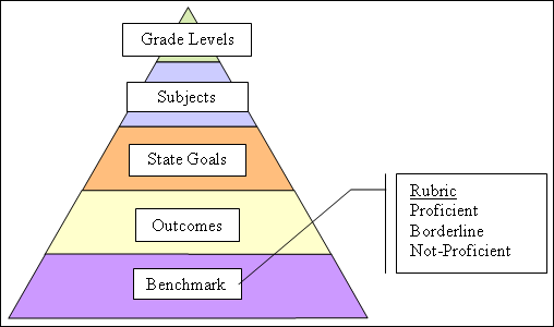 Measure Proficiency