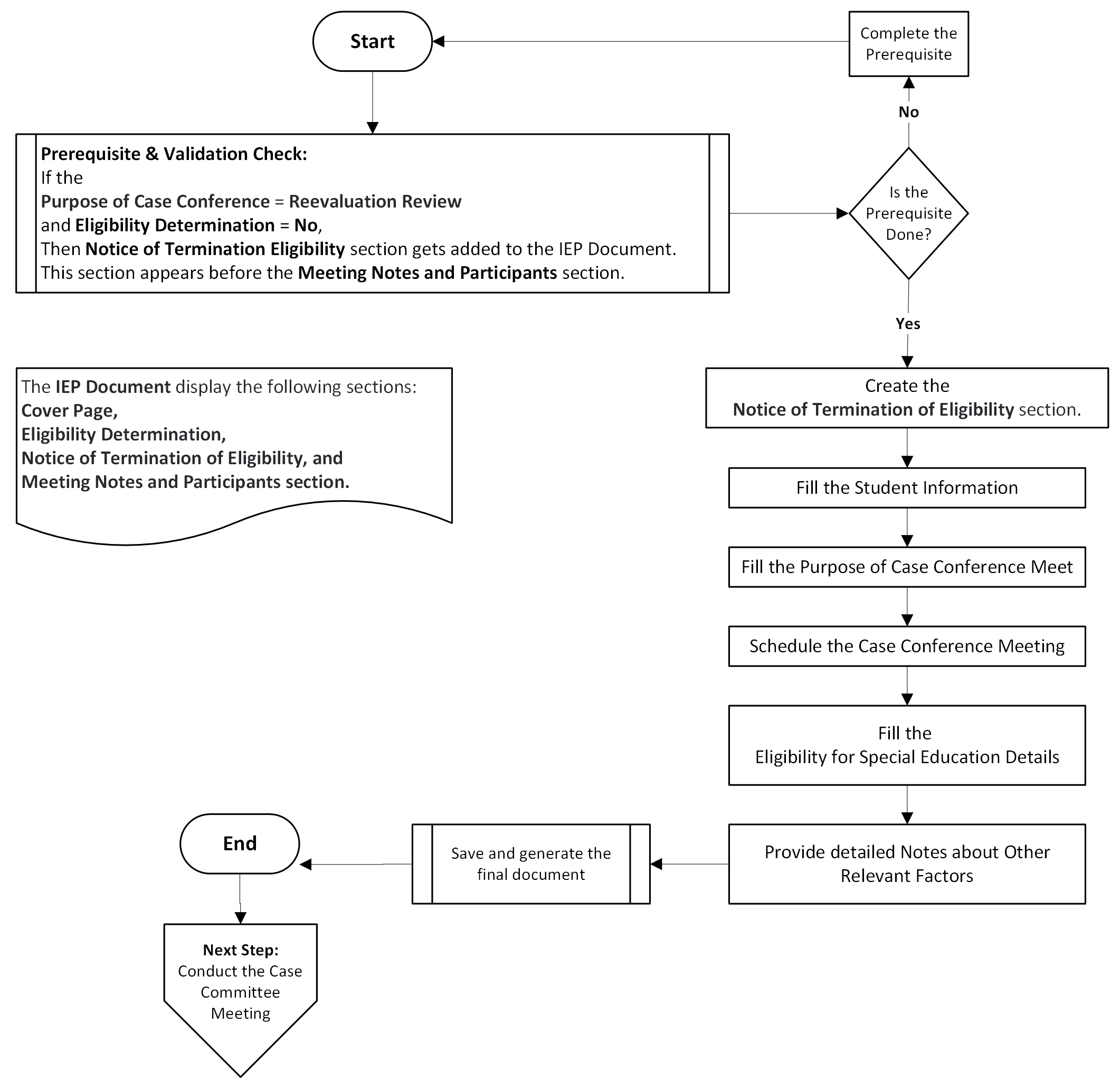 Flowchart showing steps to complete the Notice of Termination of Eligibility section in an IEP document, including prerequisites, student details, meeting scheduling, and final document generation.