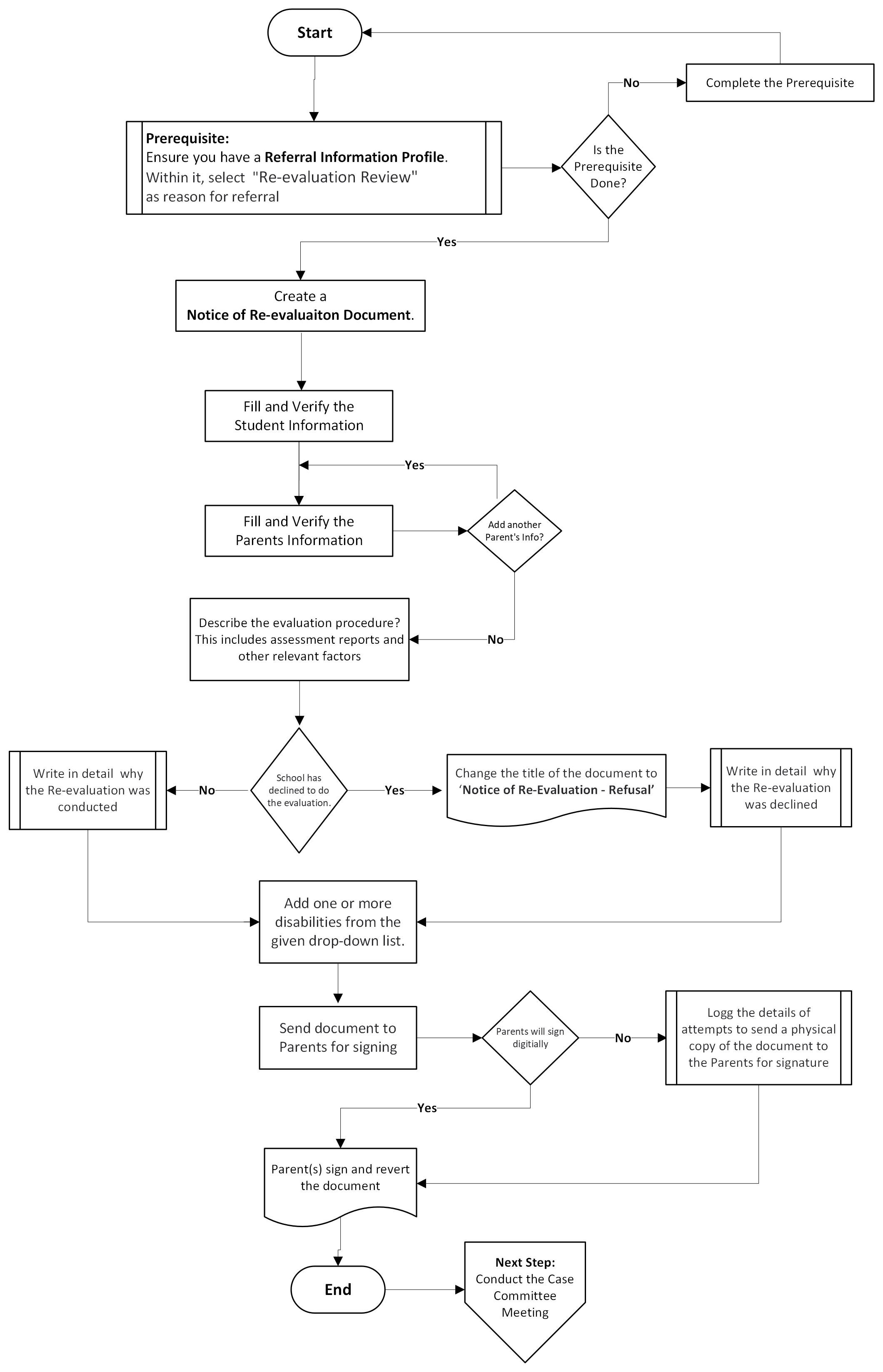 Flowchart outlining the steps to complete a Notice of Re-evaluation in special education, from verifying prerequisites to parent signature and Case Committee Meeting.