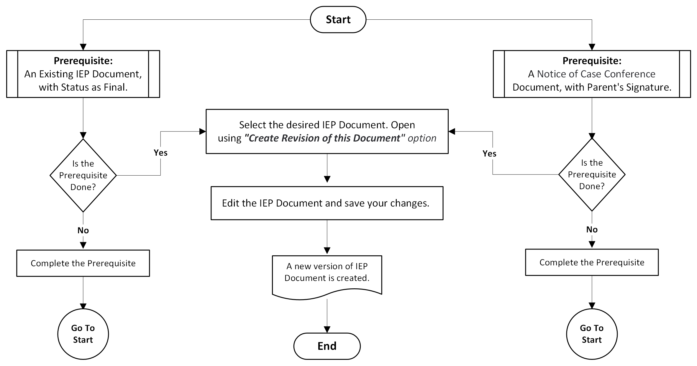 Flowchart describing the steps to revise a finalized IEP document, starting with prerequisite checks and ending with the creation of a new document version.