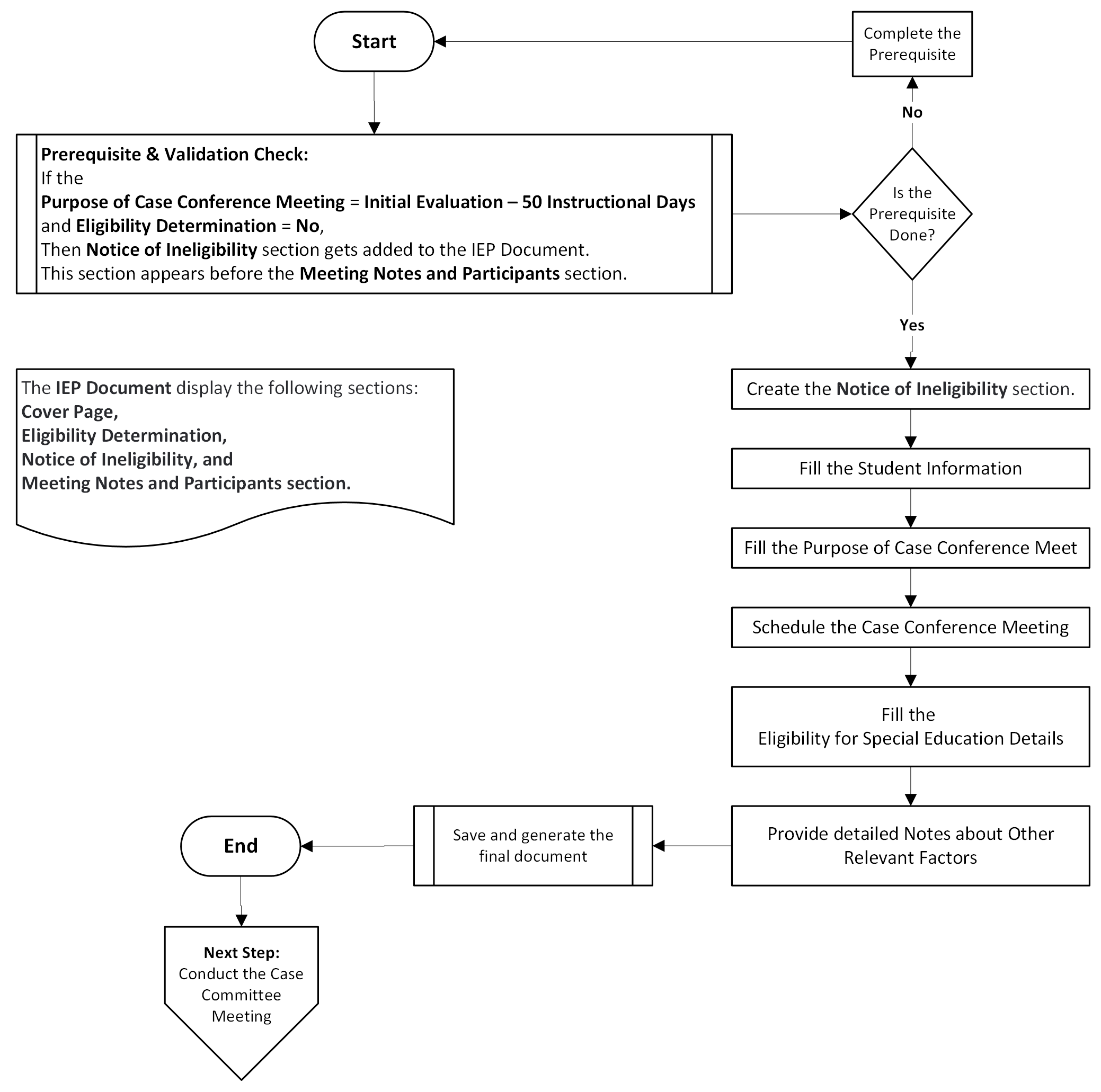 Flowchart outlining steps to complete the Notice of Ineligibility section in an IEP, triggered when eligibility is not determined after an initial evaluation within 50 instructional days.
