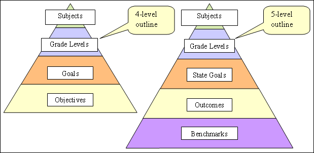 Designing Curriculum Outlines