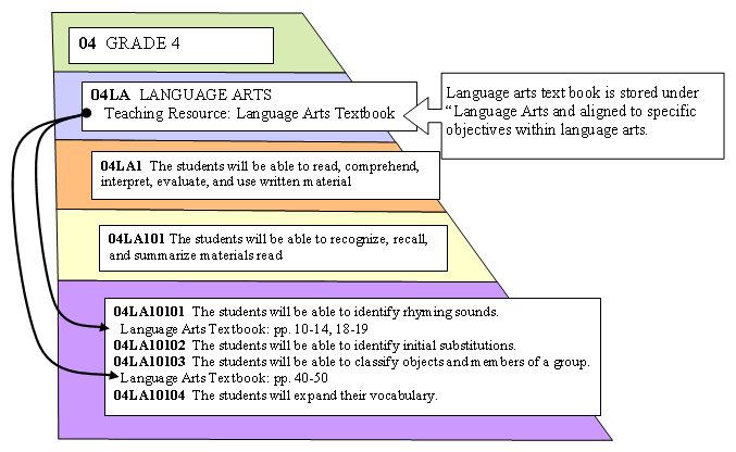 An illustration that shows a Language Arts textbook that is stored under the curriculum statement Language Arts and is aligned to specific objectives within Language Arts