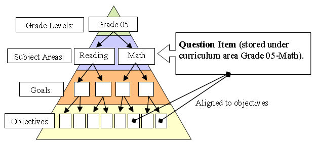Chart illustrating the scheme for storing and aligning a question item in a sample curriculum hierarchy.