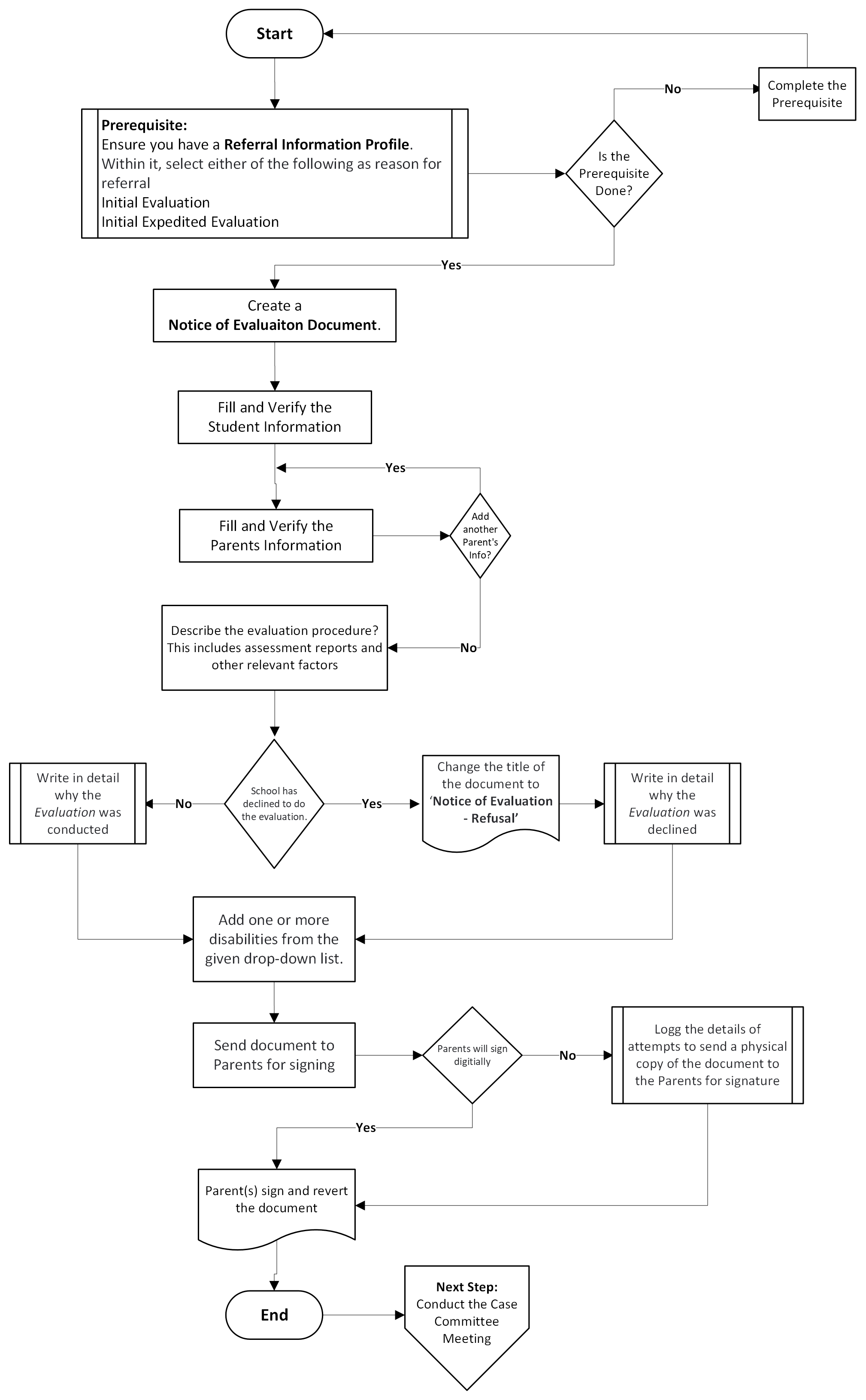 Flowchart showing steps to complete a Notice of Evaluation for special education, from verifying prerequisites to parent signature and Case Committee Meeting.